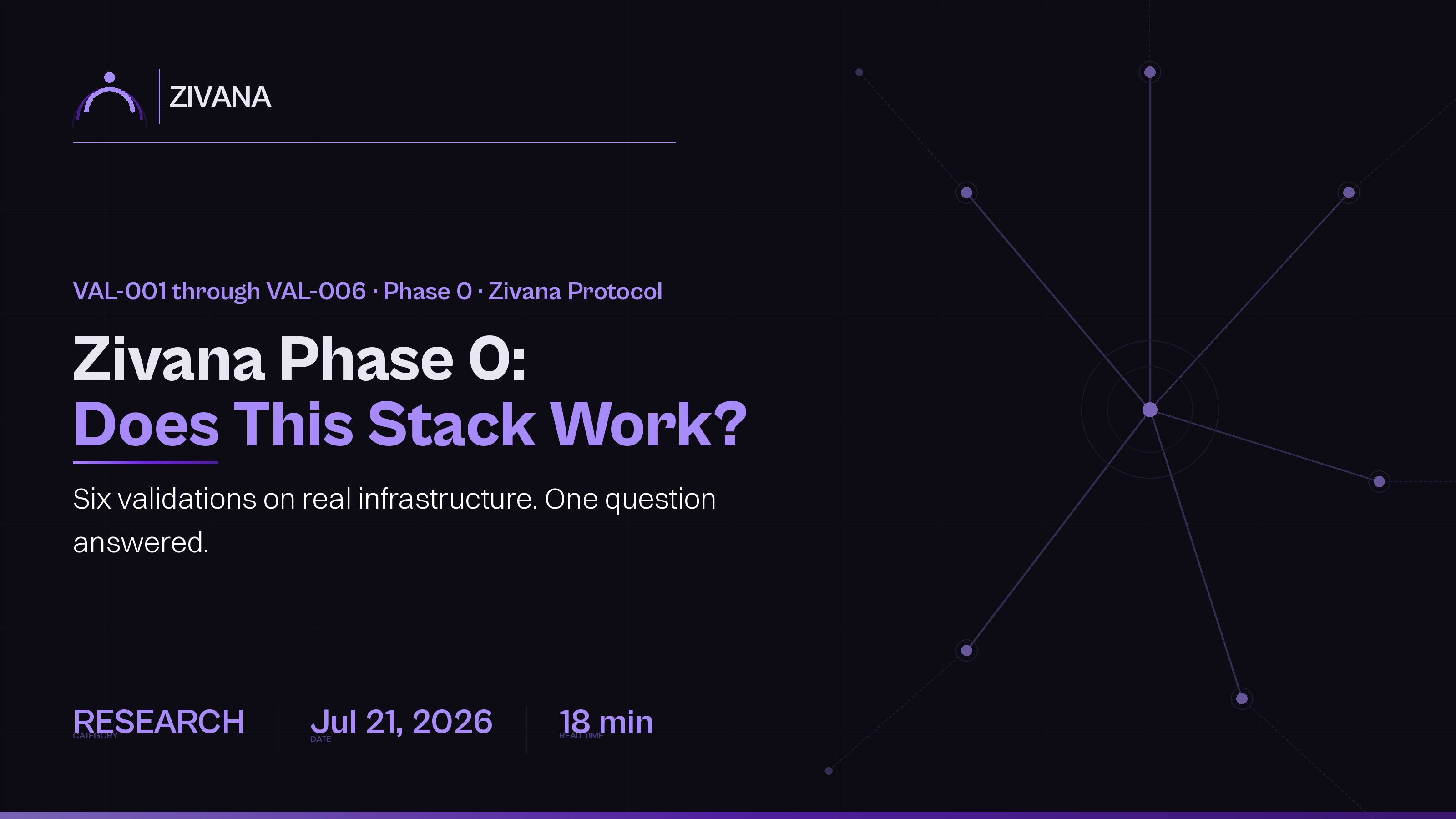 Zivana Phase 0: Six Validations, One Question: Does This Stack Actually Work for Africa?